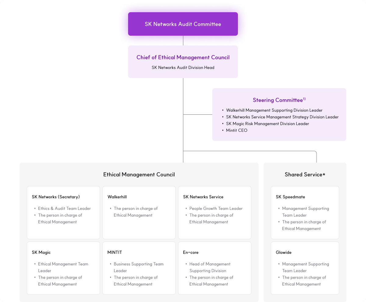 This is an image of the organization of the ethical management council. Please refer to the bottom for more information.