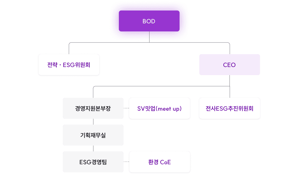SV추진 조직 이미지입니다. 자세한 설명은 하단 내용을 참고하세요.