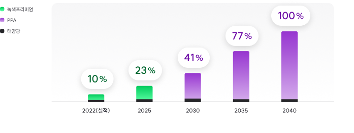 2040 RE100 Roadmap 이미지 입니다. 자세한 설명은 하단 내용을 참고하세요.