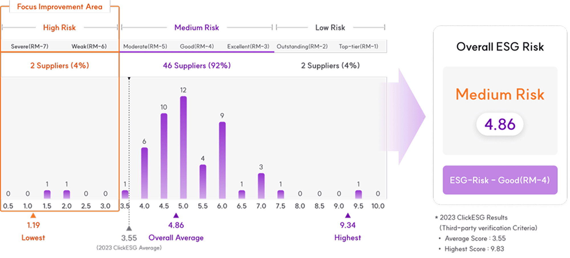 This is an image explaining the distribution of partners by ESG risk group.
