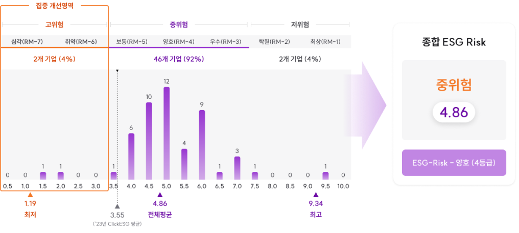 ESG 위험군 별 협력사 분포 설명 이미지입니다.