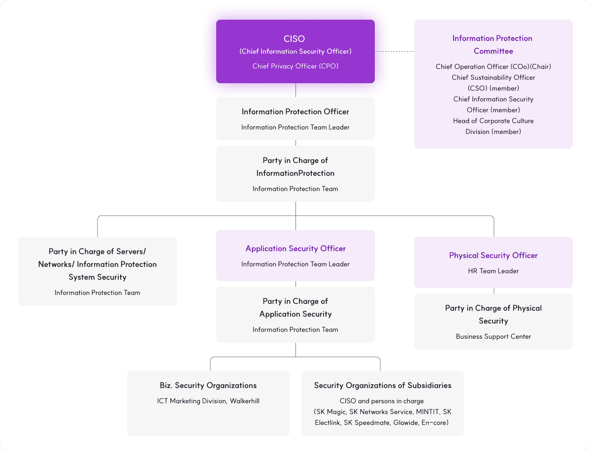 This is an organizational image of the Information Protection Committee, CISO, CPO Working-level Council. Please refer to the following for more information.