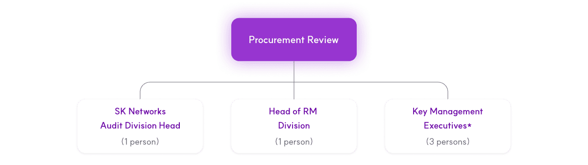 Procurement Review SK Networks Audit Division Head(1 person), Head of RM Division(1 person), Key Management Executives*(3 persons)