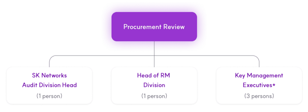 Procurement Review SK Networks Audit Division Head(1 person), Head of RM Division(1 person), Key Management Executives*(3 persons)