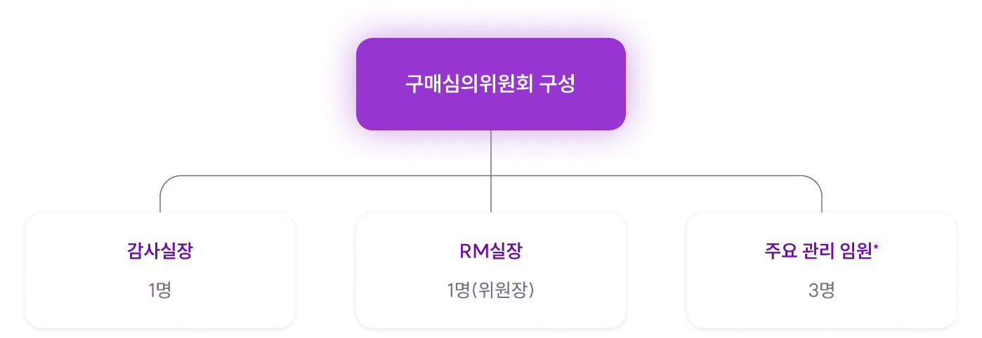 구매심의위원회 구성, 감사실장 1명, 기업문화실장 1명(위원장), 주요 관리 임원* 3명