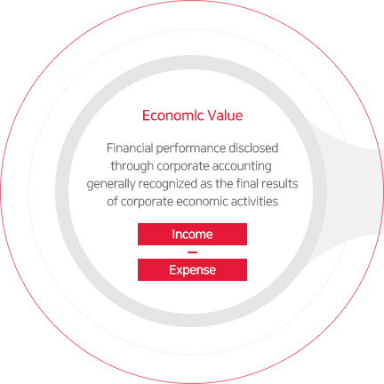 경제적 가치(Economic Value) 기업 경제활동의 최종결과물로서 일반적으로 인정되는 기업회계기준에 의해 공시되는 재무성과. 수익-비용