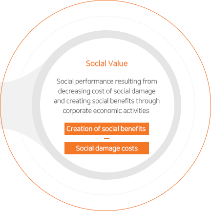 사회적 가치(Social Value) 기업 경제활동을 통해 사회 Benefit을 창출하고 사회 훼손 Cost를 줄임으로써 창출되는 사회성과. 사회 창출 Benefit-사회 훼손 Cost